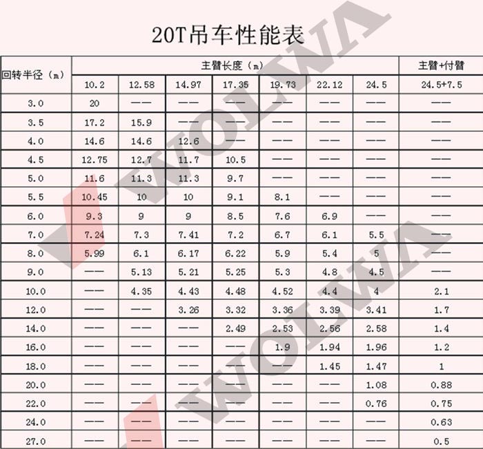 沃尔华GNQY-C20型20吨汽车吊性能表